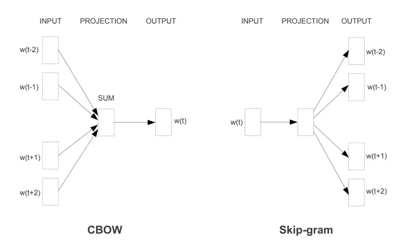 images/natural_language_processing/text_representation/word2vec_architectures.png